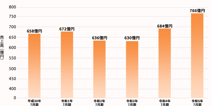 売上高推移