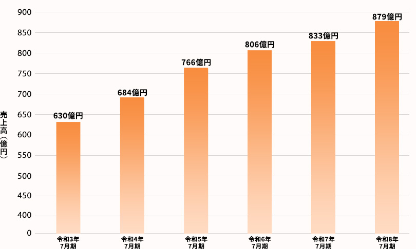 売上高推移